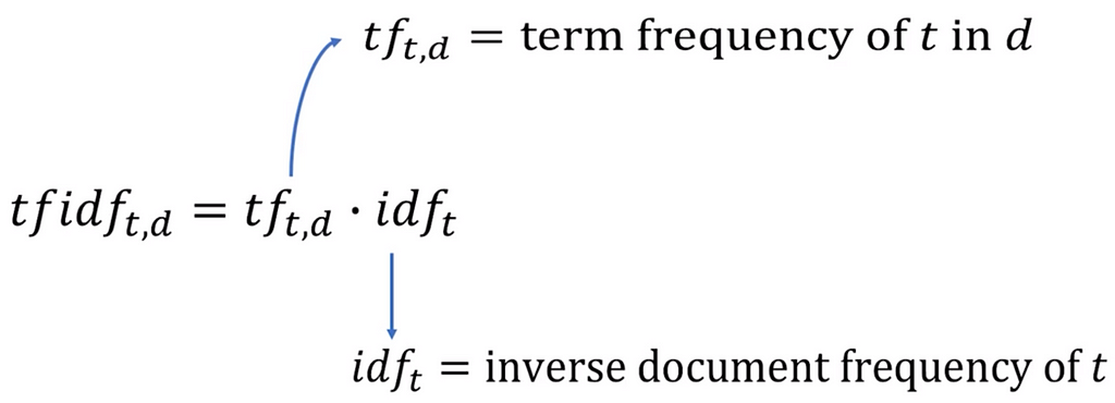 tf-idf terms for formula