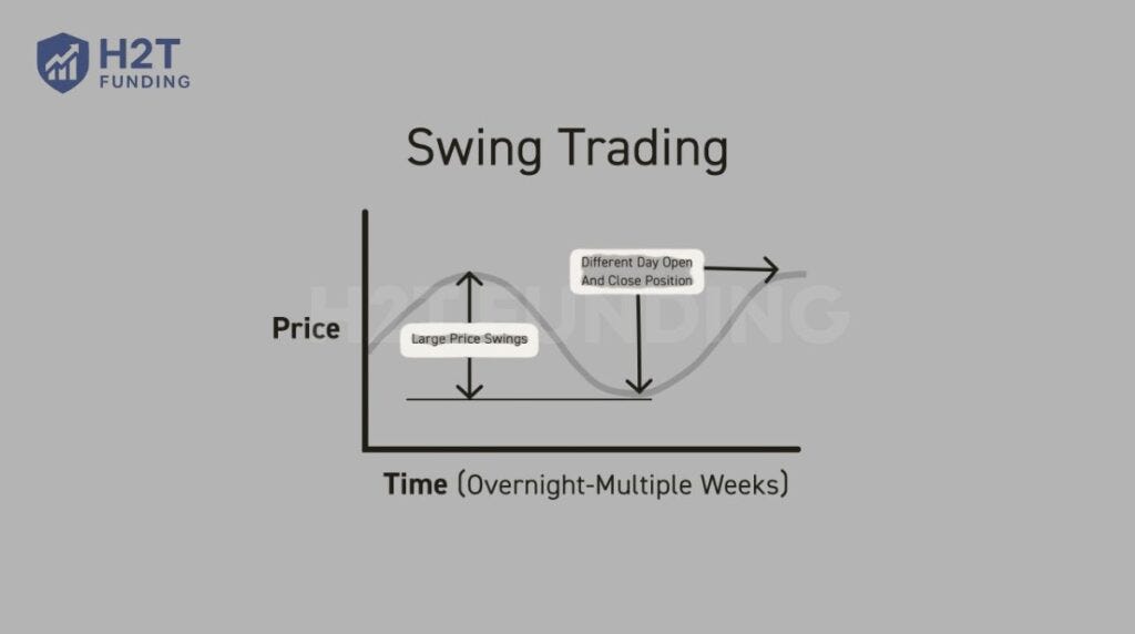 What Is Swing Trading? How to Profit from Market Swings with Less Stress
