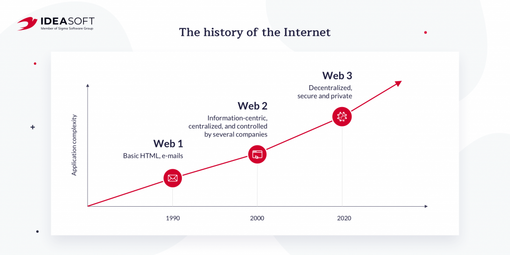 The timeline of Internet in Article IdeaSoft