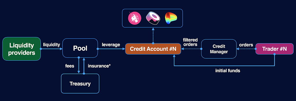Gearbox protocol’s credit accounts, which act as the predetermined smart contracts to allow for permissionless borrowing.