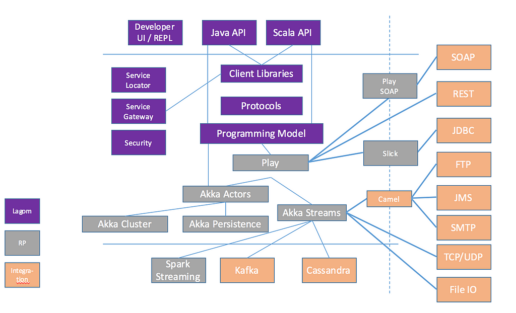 Developing reactive microservices