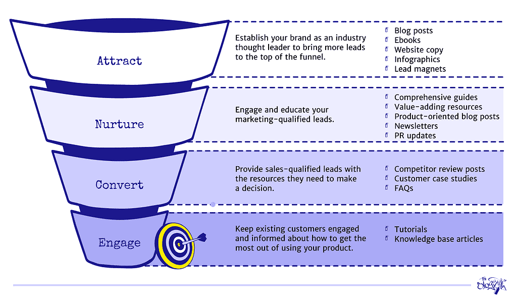 The Blogsmith creates content assets for each part of your sales funnel.