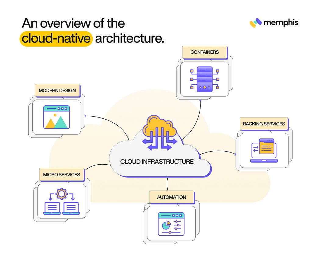 An overview of the cloud native architecture