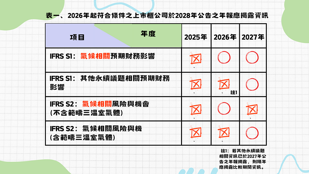 表一、2026年起符合條件之上市櫃公司於2027、2028年公告之年報應揭露資訊