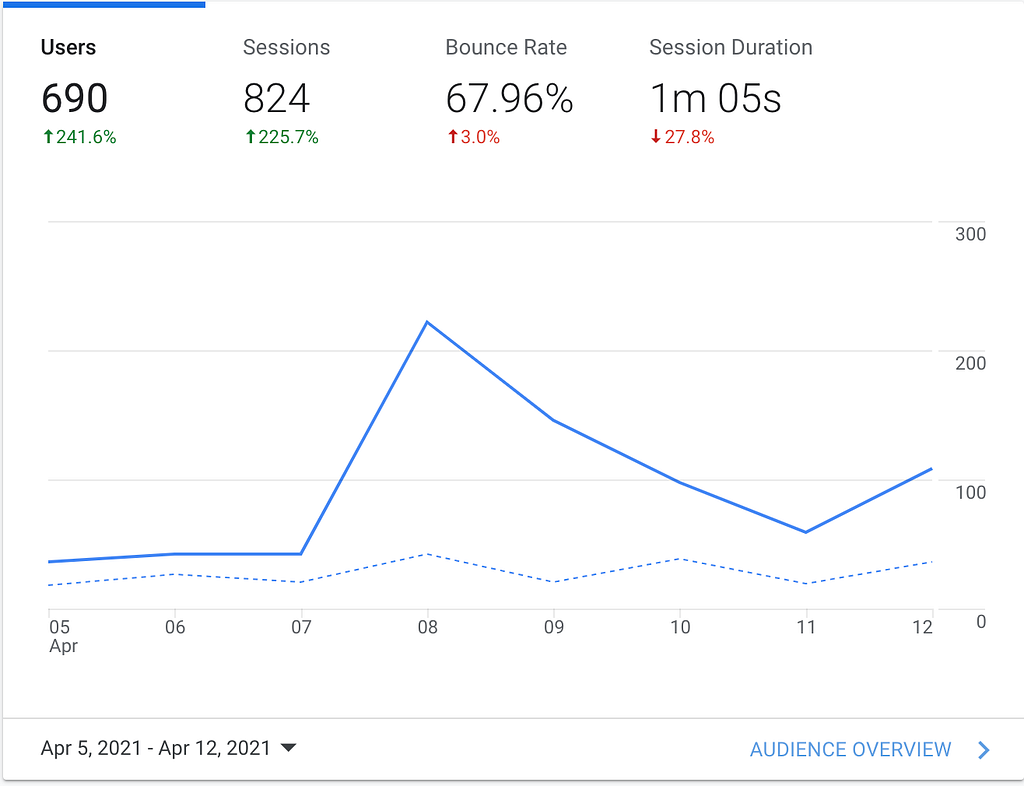 Effect on Product Hunt launch on website analytics