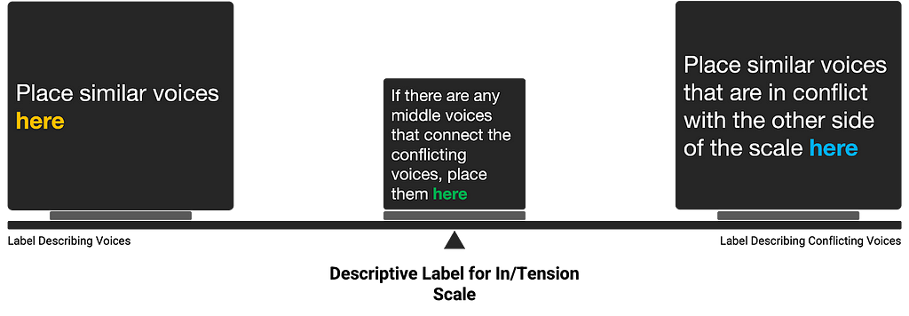 An In/Tension scale layout demonstrating conflicting voices positioned at opposite ends, with connecting middle voices placed in the middle.