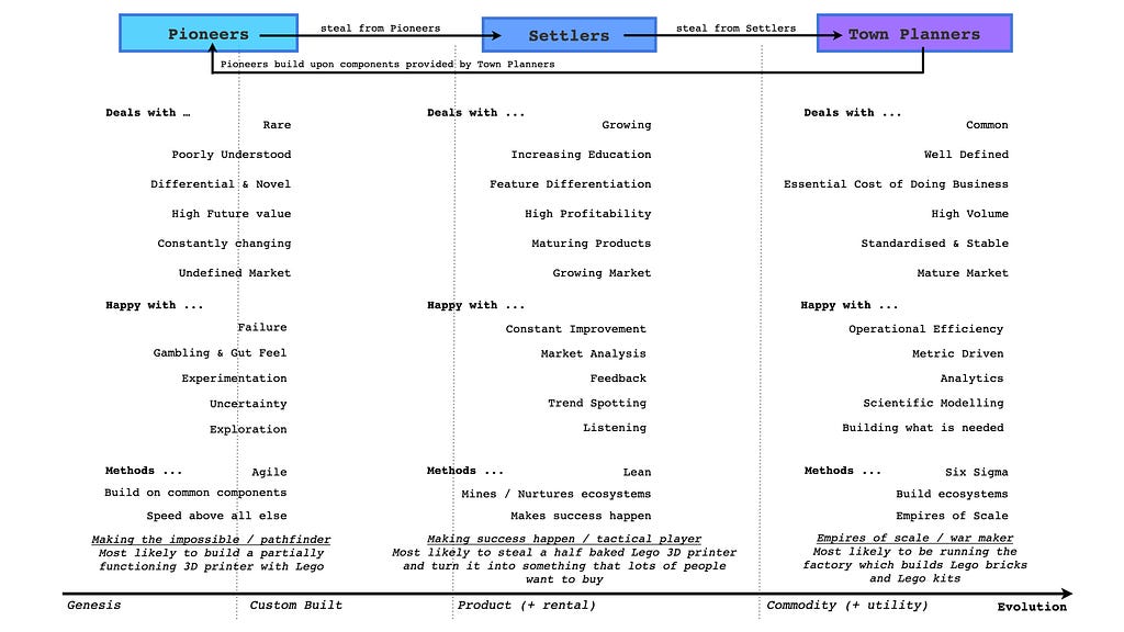 Simon Wardley map for change flows in an organization. It is split into three main columns: Pioneers, Settlers, and Town Planners. There is a left-to-right arrow at the bottom, titled “Evolution” and labeled from the left with “Genesis,” “Custom Built,” “Product (+rental),” and “Commodity (+utility).