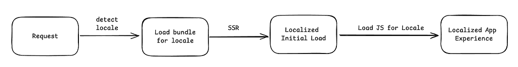 Flowchart depicting the localization process in a web application. The steps include: Request -> detect locale -> Load bundle for locale -> SSR (Server-Side Rendering) -> Localized Initial Load -> Load JS for Locale -> Localized App Experience.