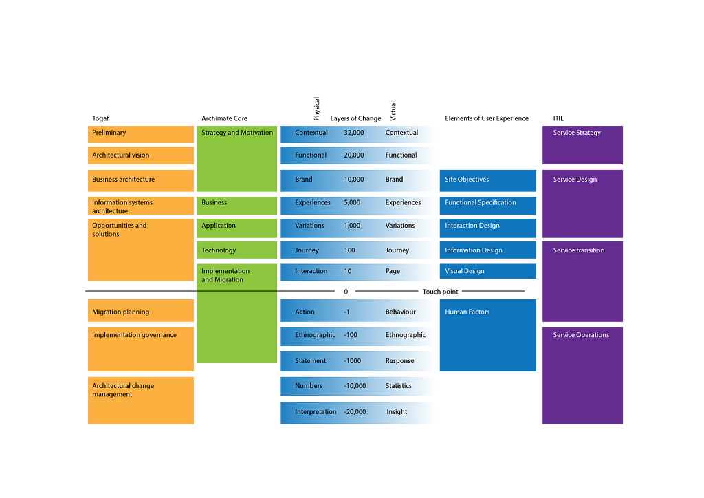 Layers of change model showing communication aligned to different known change models such as Togaf, ITIL, Elements of UX.