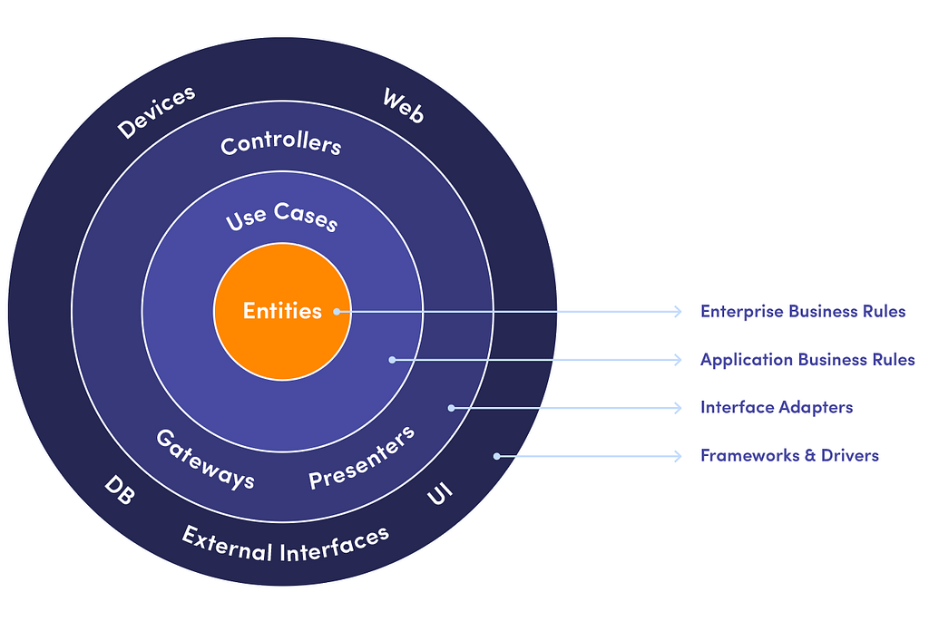 The clean architecture graph