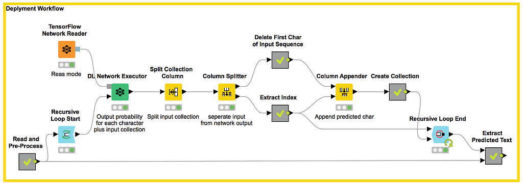 This is the deployment workflow in KNIME Analytics Platform. It reads the beginning of a fairy tale and our trained network. Then it predicts one character after the other.