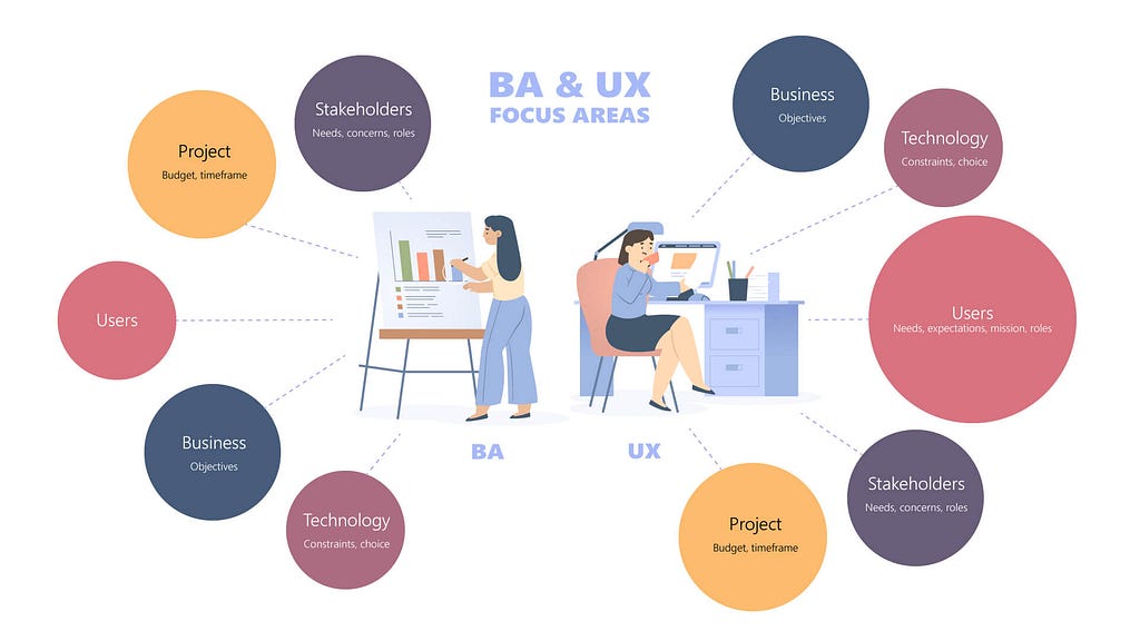 A vector illustration of a Business Analyst and a UX Engineer at work, with their focus areas graphically presented around them