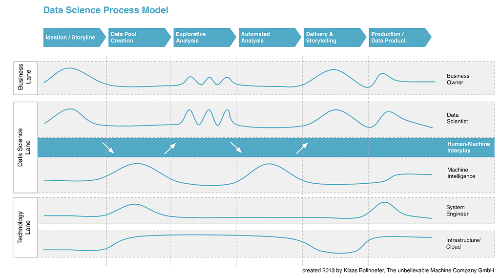 The Data Science Process Model by Klaas Willhelm Bollhöfer