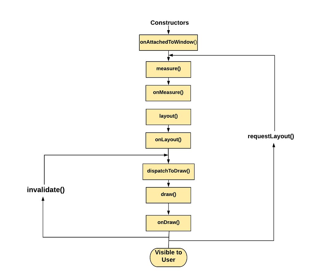 the-life-cycle-of-a-view-in-android-laptrinhx