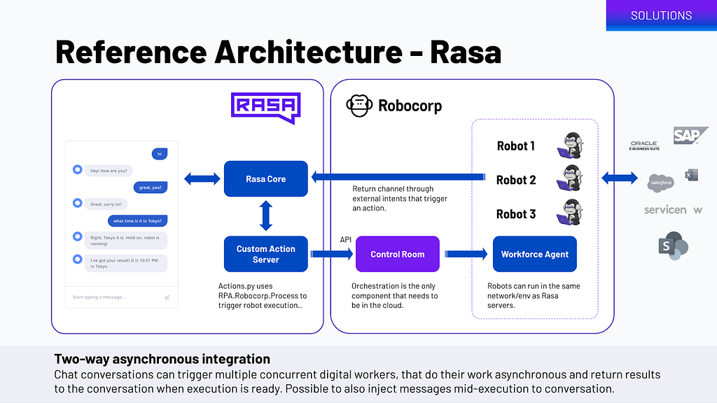 Rasa architectural picture with ropocorp stack