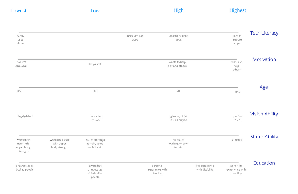 Horizontal lines representing 6 spectrums, with “lowest to highest” labels on top and the names of each category on the right