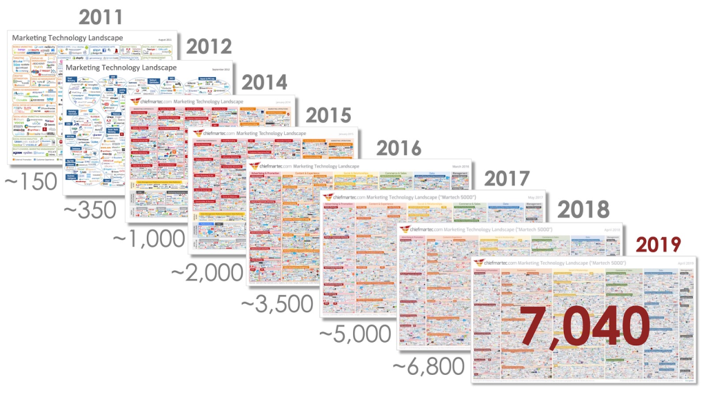 La crescita della Martech nella “Marketing Technology Landscape Supergraphic”