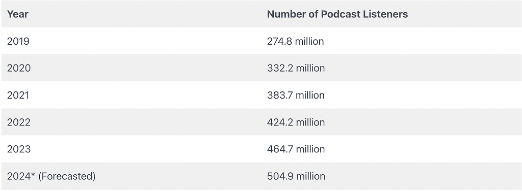 Table showing the increase in podcast listeners, up to 464.7 million in 2023