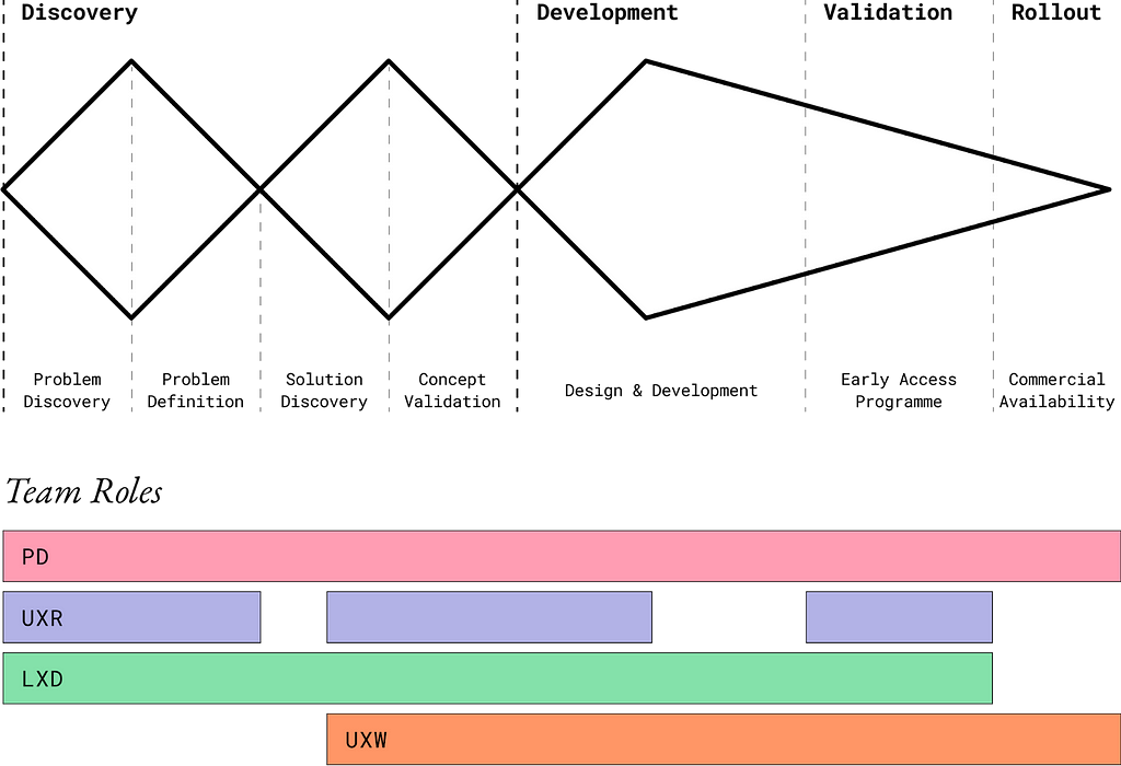 Triple Diamond model of Product Discovery, Development, Validation and Rollout showing where Product Designers, UX Researchers, Learner Experience Designers, and UX Writers support the phases