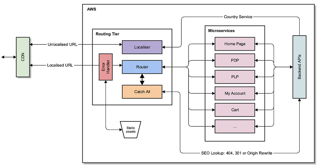 An overview of our frontend architecture