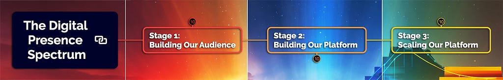 The Digital Presence Spectrum Overview