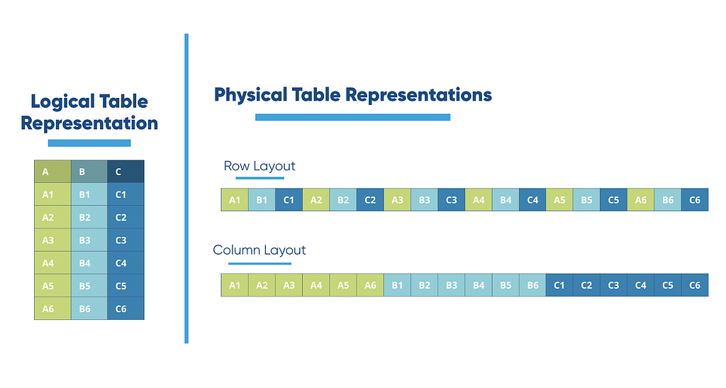 spreadsheet and its physical storage representation on row based and column based layouts. rows piled vs columns piled