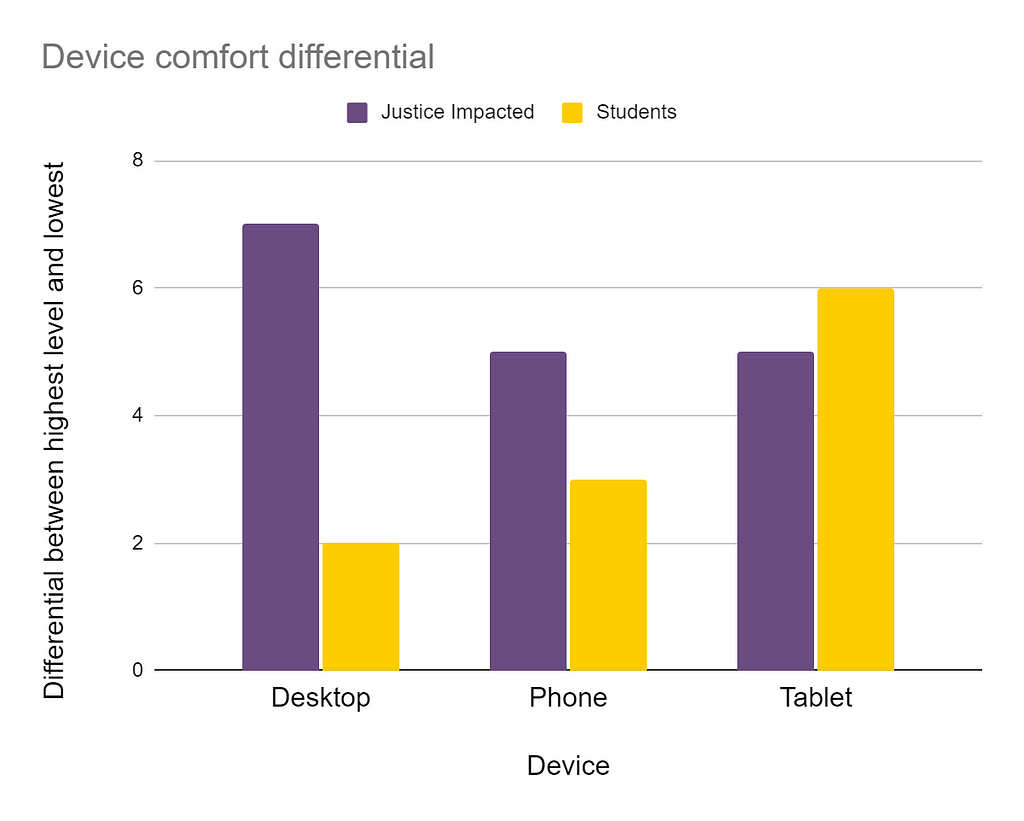 A bar chart that shows levels of comfort with different devices: desktop, phone, tablet. Justice-impacted users showed a wider range of comfort levels than students did.