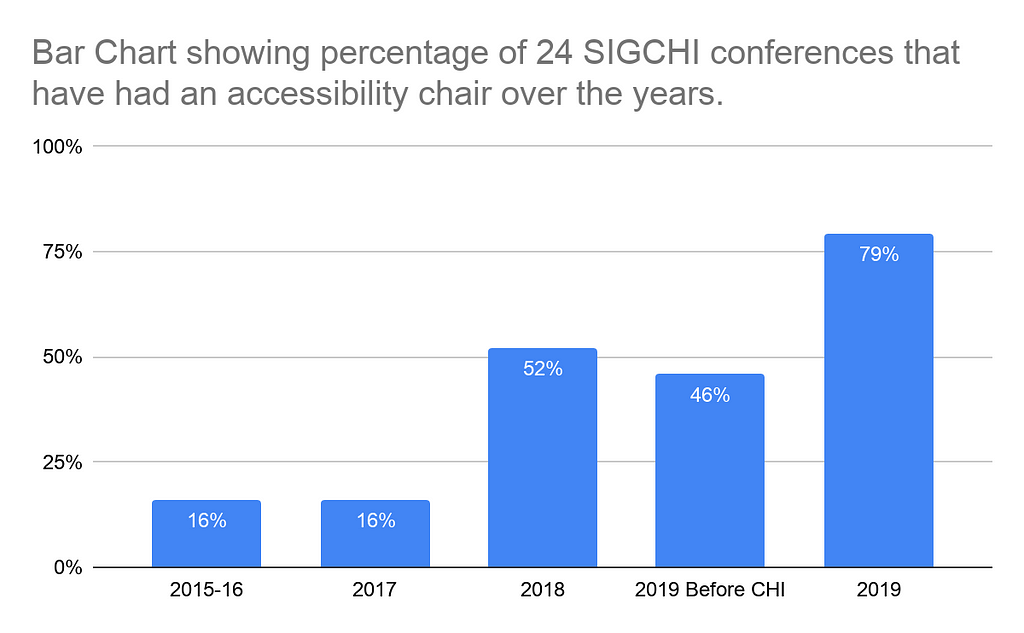 Bar chart showing percentage of 24 SIGCHI conferences that have had an accessibility chair between 2015 (16%) and 2019 (79%)