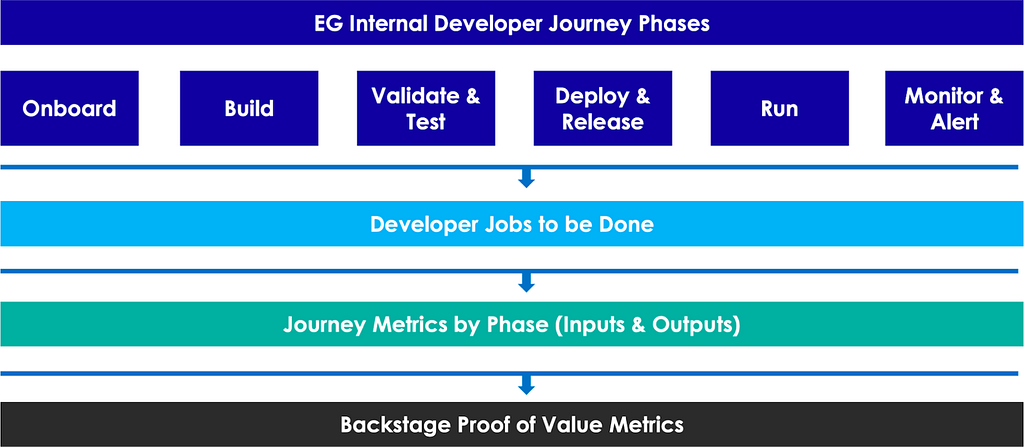 Expedia Group priorities for developers distilled into Backstage proof of value metrics