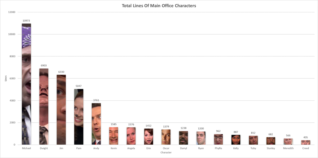 Graph of characters from The Office by their number of lines of dialogue