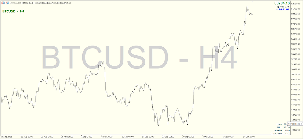 Bitcoin 4-Hour Line Chart