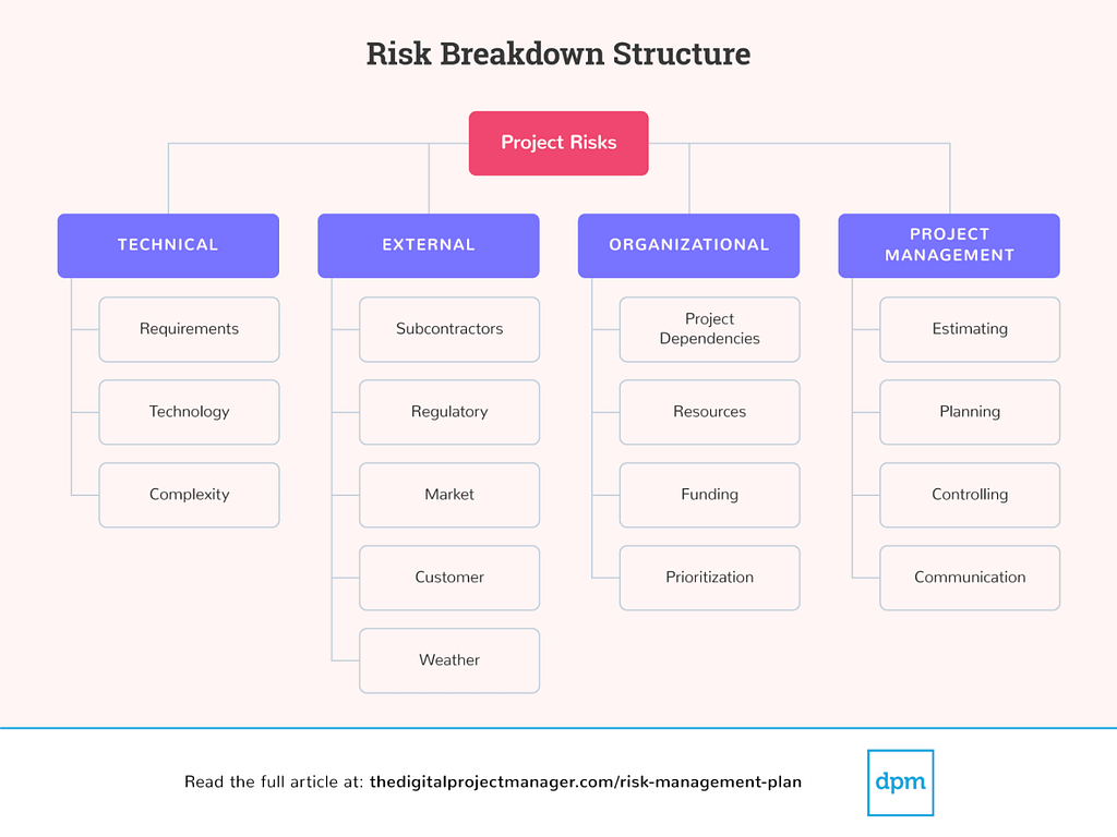 Graphic of Risk Breakdown Structure