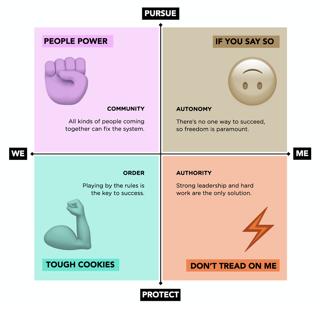A grid showing four quadrants defined by two scales. In the upper left hand corner is “PEOPLE POWER”. The upper right hand corner is “IF YOU SAY SO”. In the lower right hand corner is “DON’T TREAD ON ME”. And in the bottom left hand corner is “TOUGH COOKIES”.