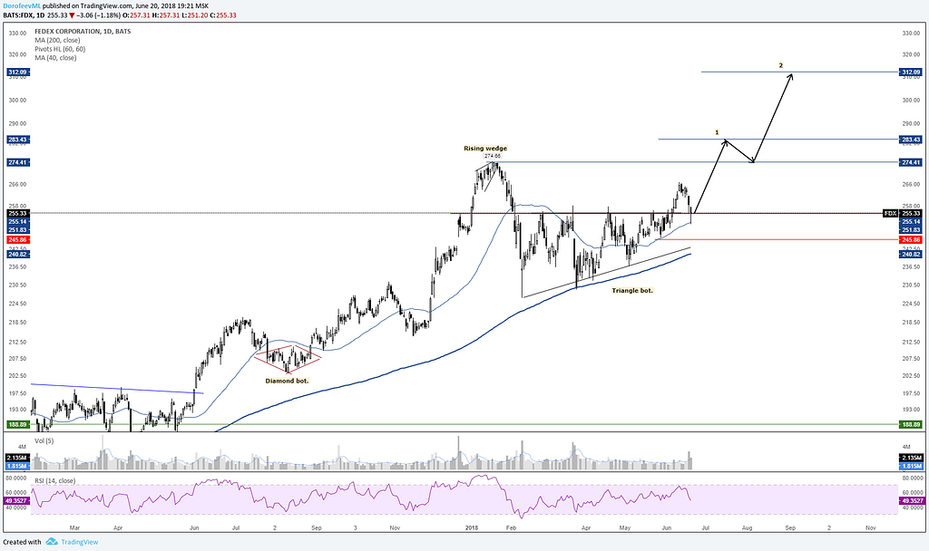 FedEx trading plan