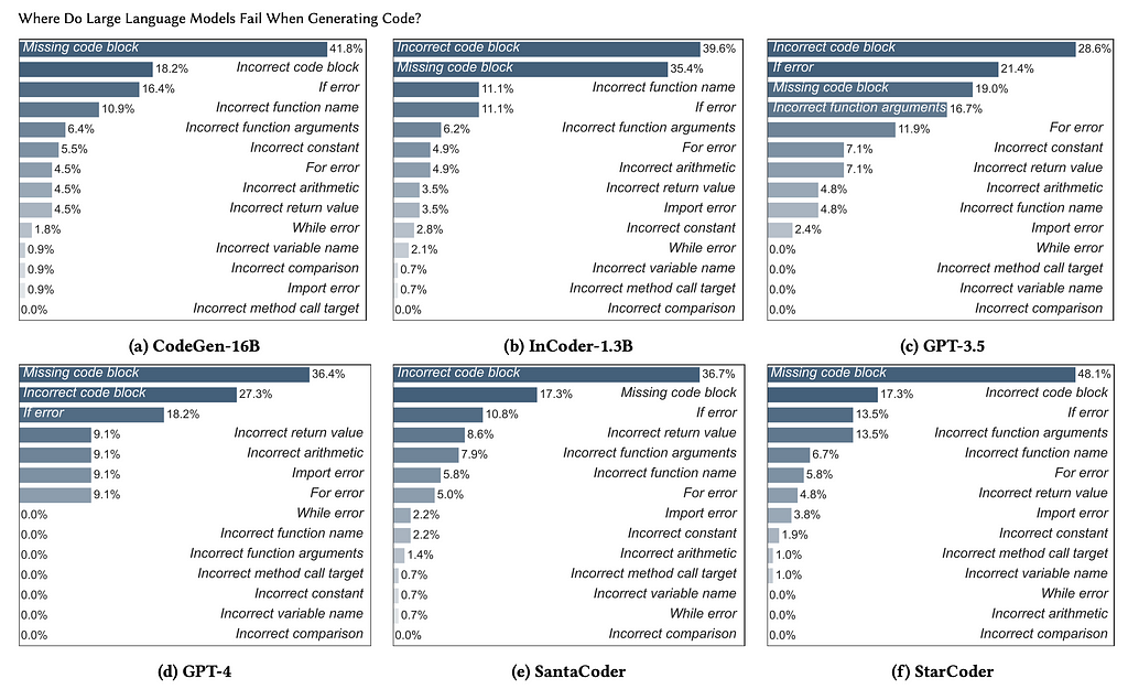 6 horizontal bar charts displaying the semantic error type breakdown for each model