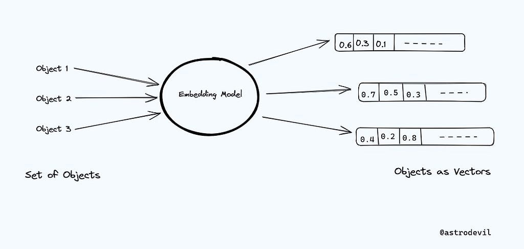 A visualization of objects going through an embedding model to become vectors.
