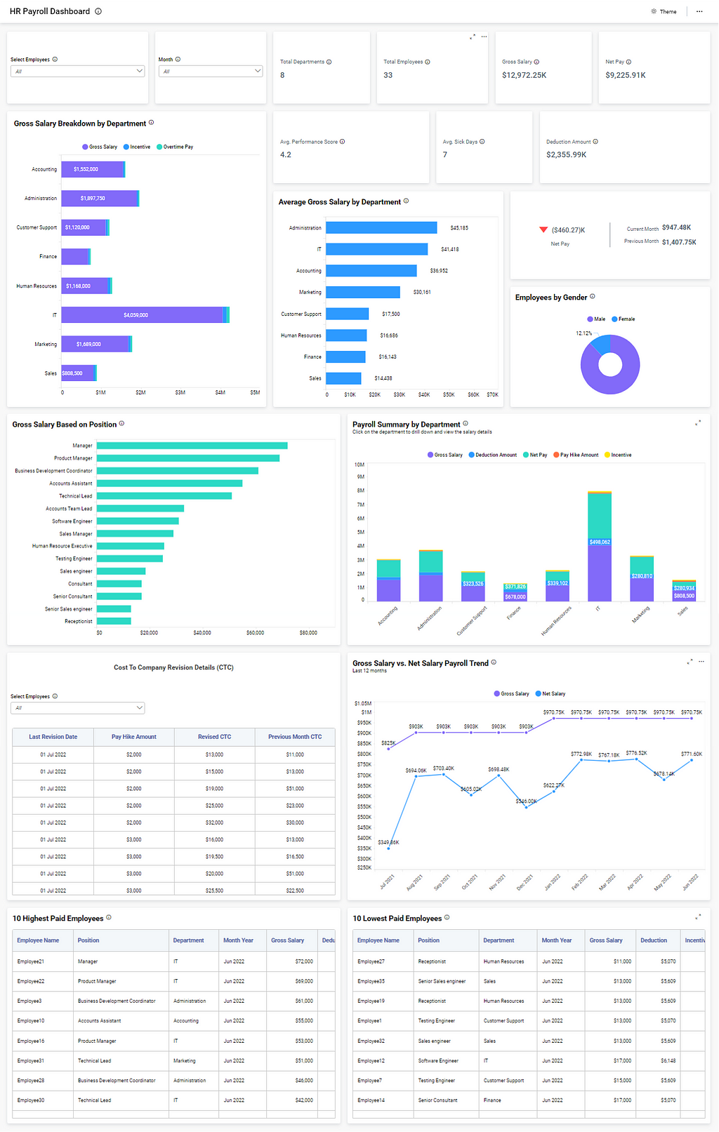 HR Payroll Dashboard — Talent Analytics Dashboard