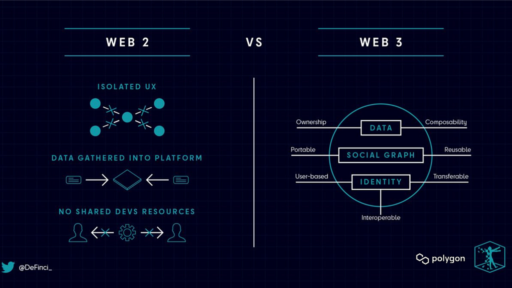 Existing Issues with web2 social media