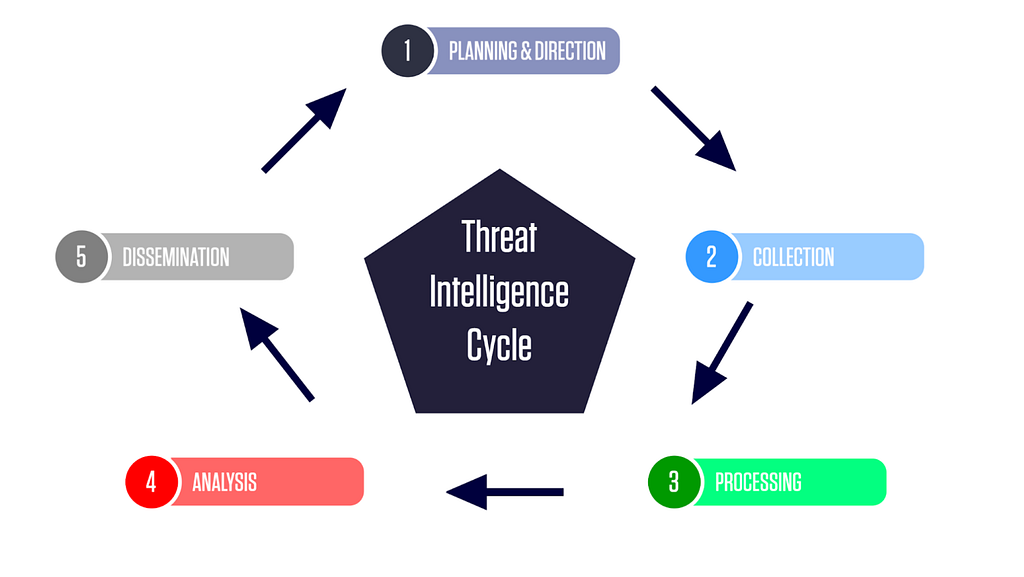 A flwo chart showing each stage of the threat intelligence cycle