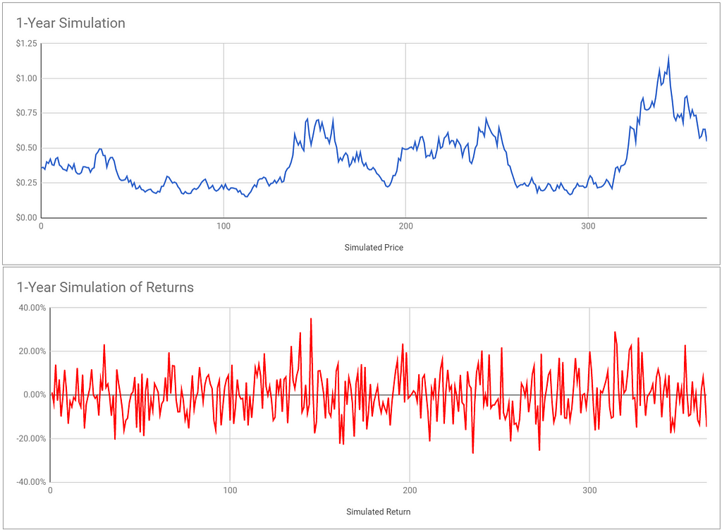 IOTA cryptocurrency price prediction for one year