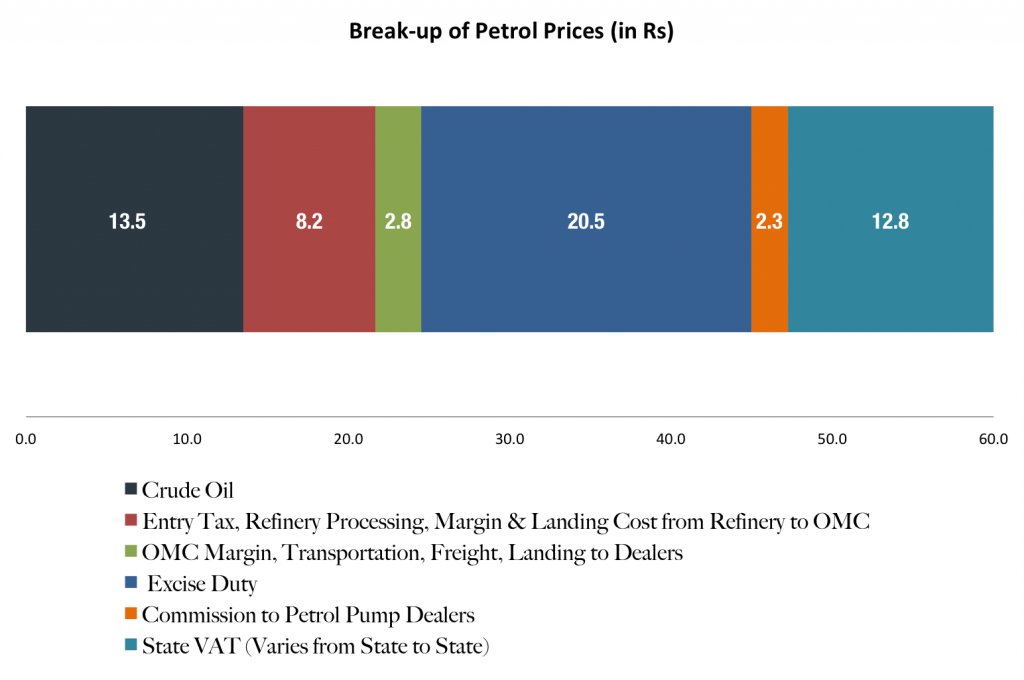 Petrol Prices Breakup