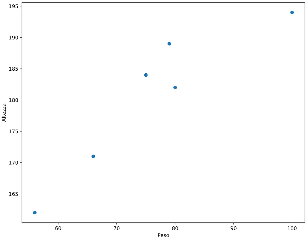 Rappresentazione dei punti del nostro dataset con pyplot