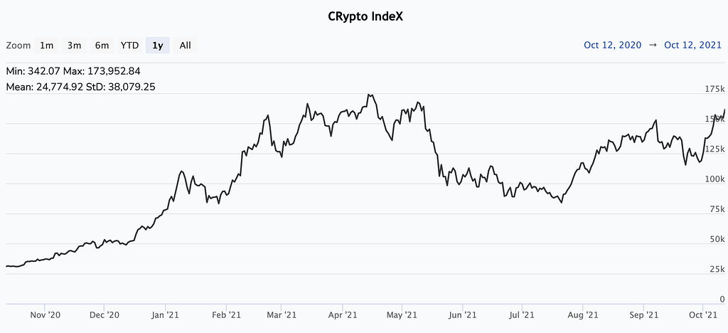 Crypto index price from 2020–2021