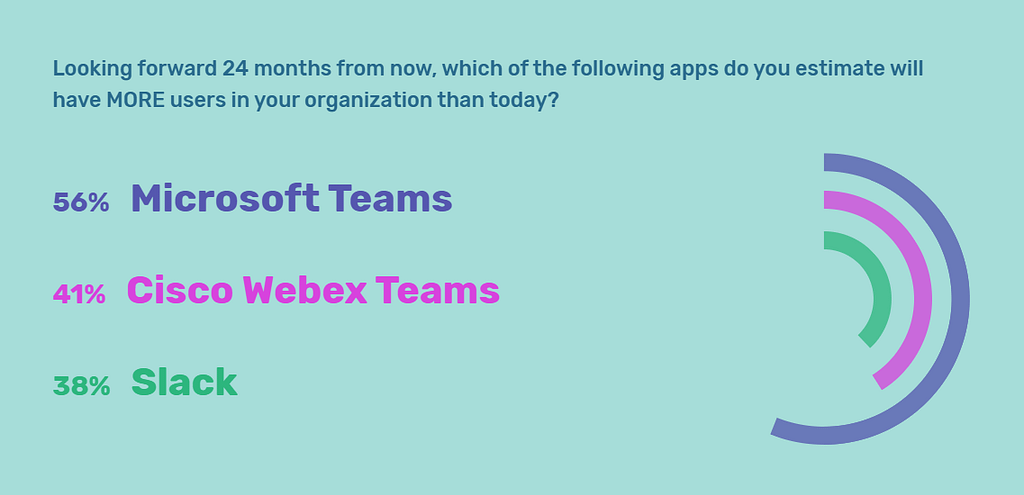 Microsoft Teams, Cisco Webex Teams, and Slack usage all expected to grow in the next 2 years