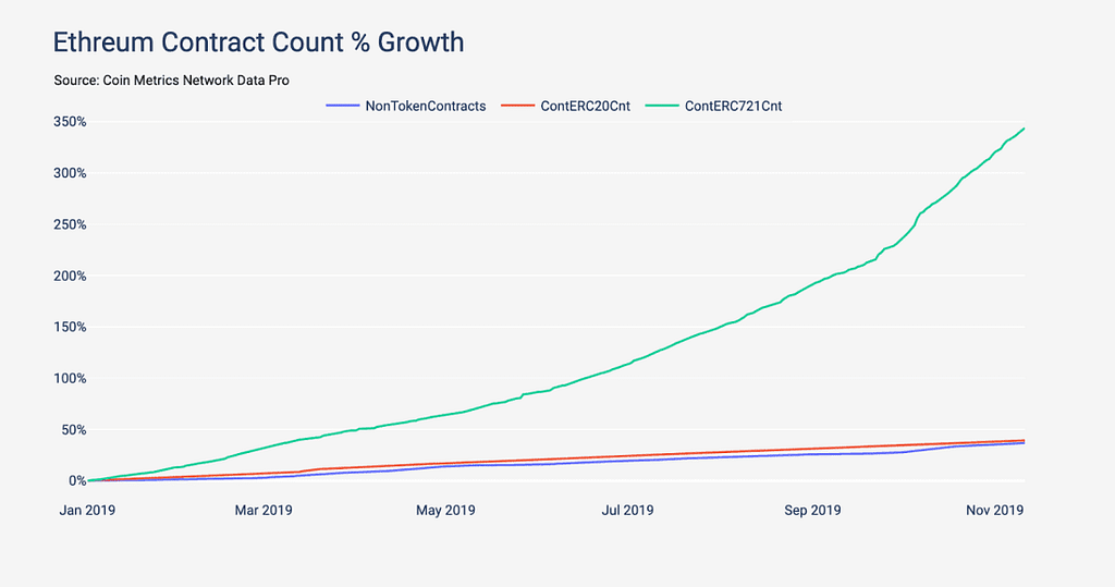 Coinmetrics NFT contracts deployments growth