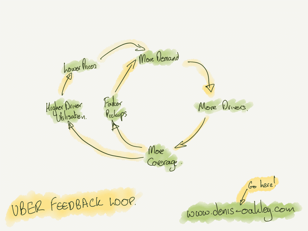 Uber business model feedback loops showing the power of driver acquisition