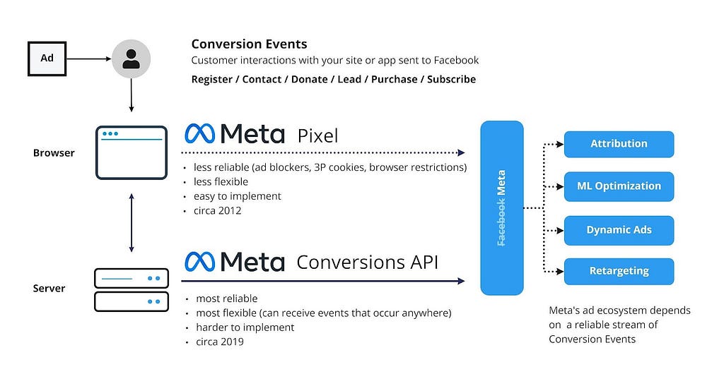 Conversion pixels vs Conversions API in Meta