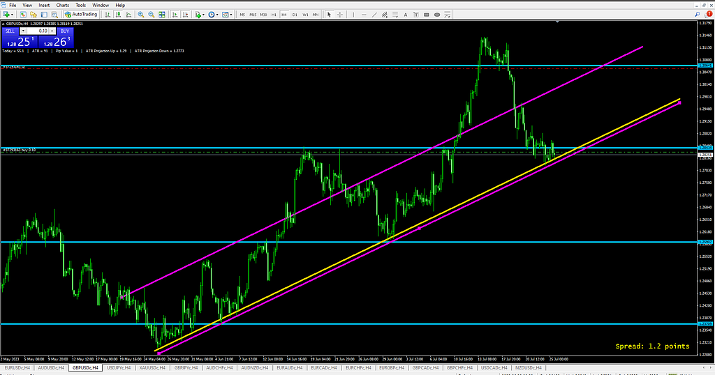 7 Essential Tips for Trendlines and Channels in Forex Trading