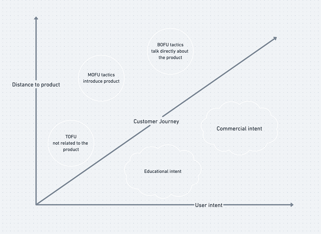 Digital Sales Funnel Explained — how to shape the customer journey ...