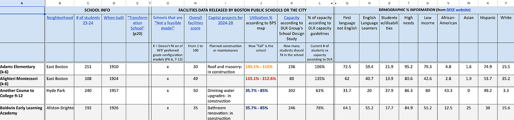 A small piece of the BuildBPS/Green New Deal Stakeholders Coalition spreadsheet on BPS school buildings